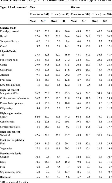 table 1 from obesity undernutrition and the double burden of malnutrition in the urban and
