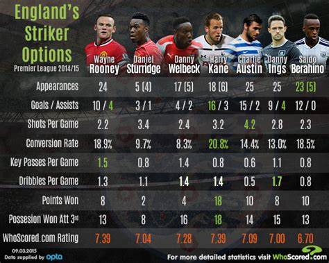 Infographic Comparing English Strikers From The 201415 Premier League