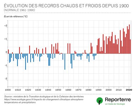 Tout Savoir Sur Le Changement Climatique En France