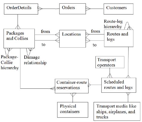 Er Diagram Of The Most Important Tables In A Logistics Management