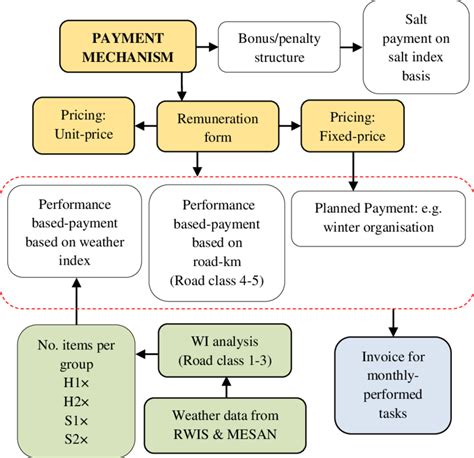 Flow Chart Of The Swedish Payment Mechanism For Winter Road Maintenance