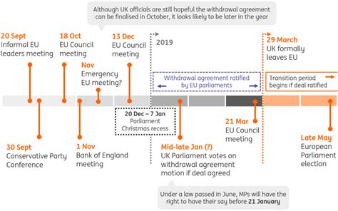 Brexit Timeline The Race To Avert ‘no Deal Articles Ing Think