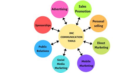 IMC Tools Integrated Marketing Communication Making Business Better