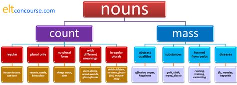 Summary Of Mass And Count Nouns Nouns Cvc Words Teaching Guides