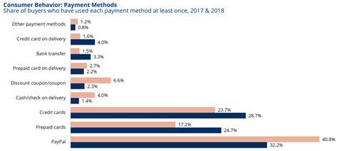 We've taken the stress out of it with this guide to the top nine payment methods on offer. Ecommerce in The United Kingdom - Ecommerce News