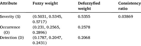 Fuzzy Weights Of The Attributes And Consistency Ratio Download