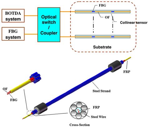 Sensors Free Full Text A Review Of Distributed Optical Fiber