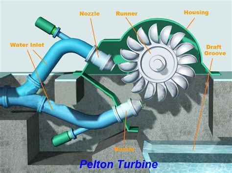 What Is A Pelton Turbine Working Of Pelton Turbine Parts Of Pelton Riset