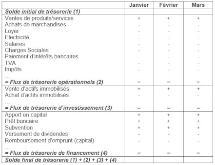 Comment faire un tableau de flux de trésorerie simplifié