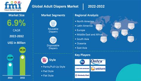 Adult Diapers Market Global Sales Analysis Report 2032