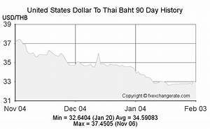 United States Dollar Usd To Thai Baht Thb Exchange Rates History Fx