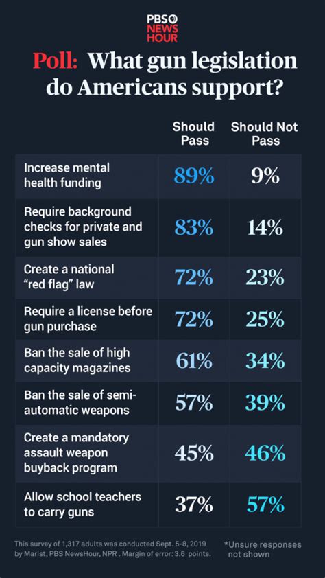 Most Americans Support These Types Of Gun Legislation Poll Says Pbs Newshour