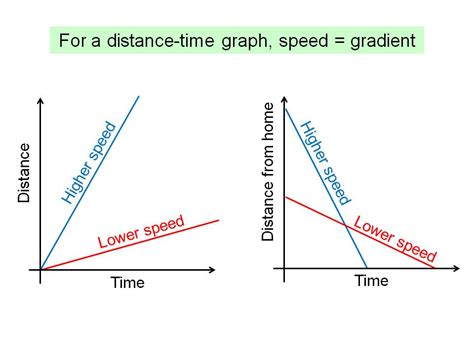 D = vt + (1/2)at2 where d is distance traveled in a certain amount of time (t), v is starting velocity, a is acceleration (must be constant), and t is time. Distance-time graphs introduction | Teaching Resources