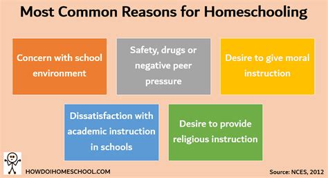 30 Important Homeschooling Statistics And Facts