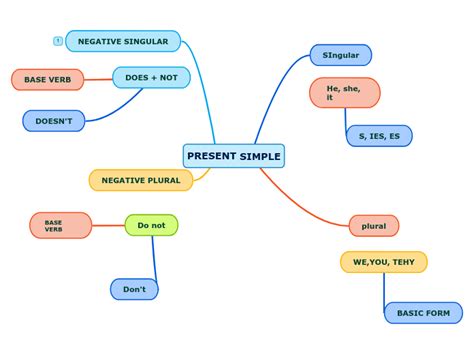Present Simple Tense Mind Map Simple Mind Map Mind Map Mind Map The