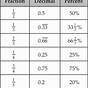 Fraction Decimal Percent Conversion Worksheets