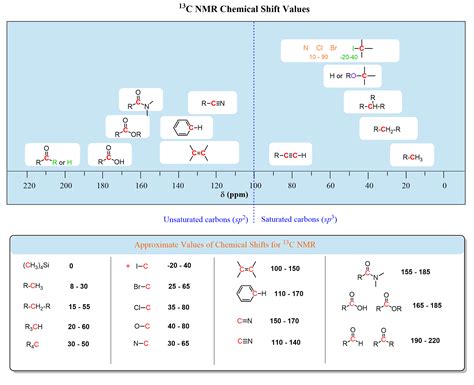 C Nmr Peaks Table Elcho Table