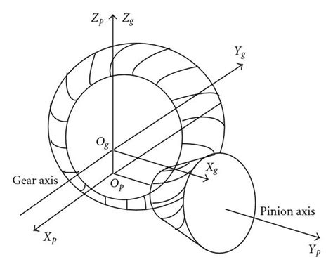 A Dynamic Model Of A Hypoid Gear Pair And B Pinion And Gear