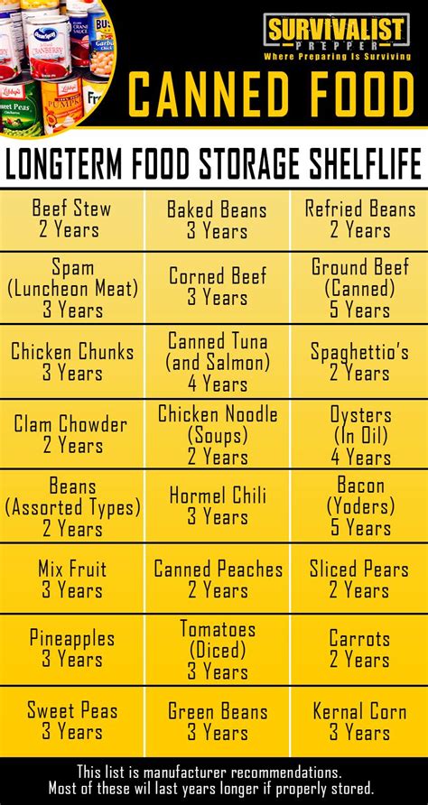 the best survival food canned food and pantry food shelf life