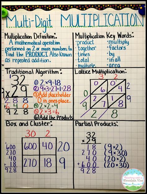 Area model is just one way of teaching multiplication. Teaching With a Mountain View: Multiplication Mastery Madness!