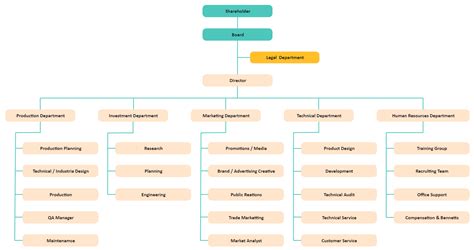 Mcdonalds Organizational Chart Mcdonald Organizational Structure