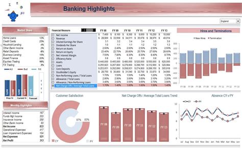 An Excel Dashboard Outlining Some Banking Kpis Dashboard Examples