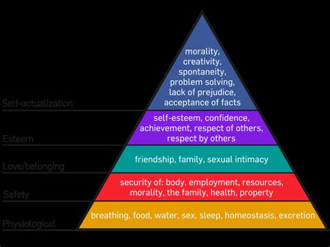 Maslows Hierarchy Of Needs As Per Maslow 21 Download Scientific