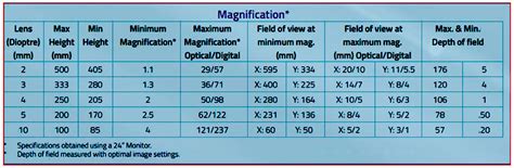 Magnification Diopter Conversion Chart