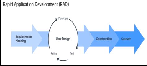 However, there is comparatively little research data on this topic. Rapid Application Development (RAD) | Download Scientific ...