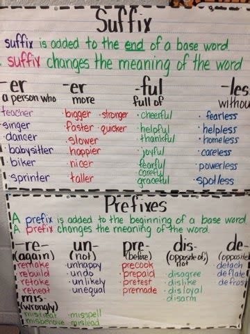 Prefixes and suffixes with the meanings and complete list with downloadable flashcards. Prefixes and Suffixes Anchor Chart | Suffixes anchor chart ...