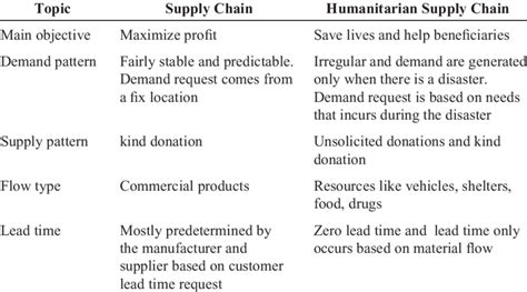 Differences Between Supply Chain And Humanitarian Supply Chain
