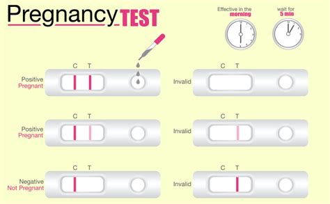 What does invalid mean in pregnancy test. गर्भावस्था जांच (प्रेगनेंसी टेस्ट) कैसे और कब करनी चाहिए ...