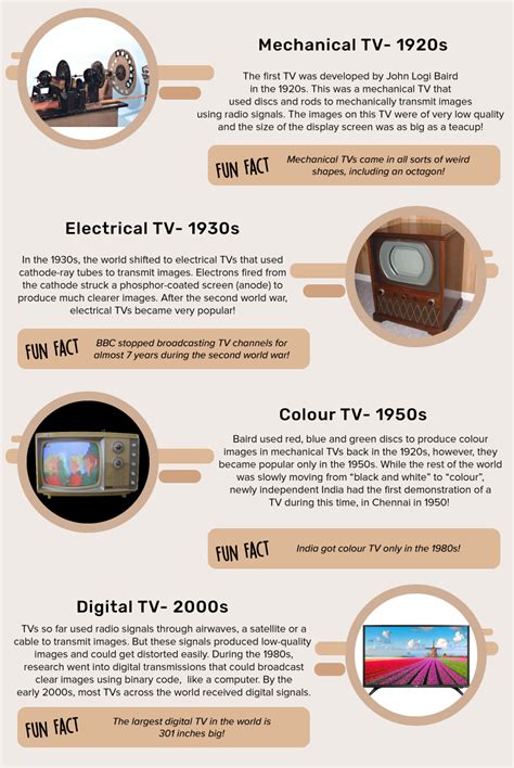 Tracking The Evolution Of The Television