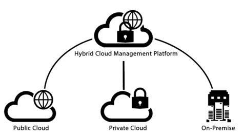 hybrid-cloud-1-600x339 - LinProfs - Linux, Hybrid Cloud ...
