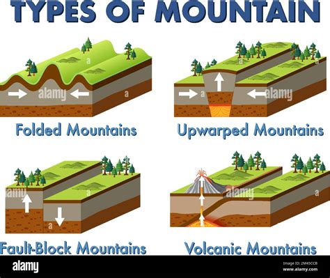 Four Different Types Of Mountains Illustration Stock Vector Image And Art