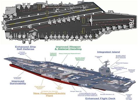 A Diagram Of The Uss Gerald Ford Aircraft Carrier Ford Aircraft