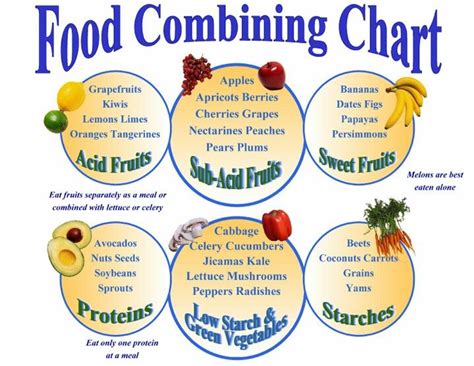 Combining Chart 🍋🍊🍇 Food Combining Chart Food Combining Fruit