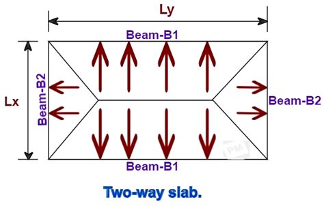 How The Load Is Transferred From The Slab To The Beamsunderstanding