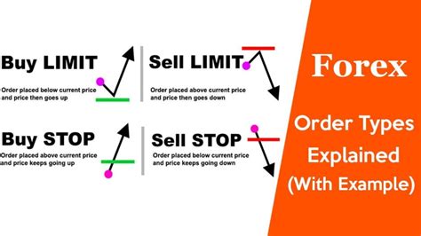 A Guide To Forex Orders Types With Examples Pips Edge