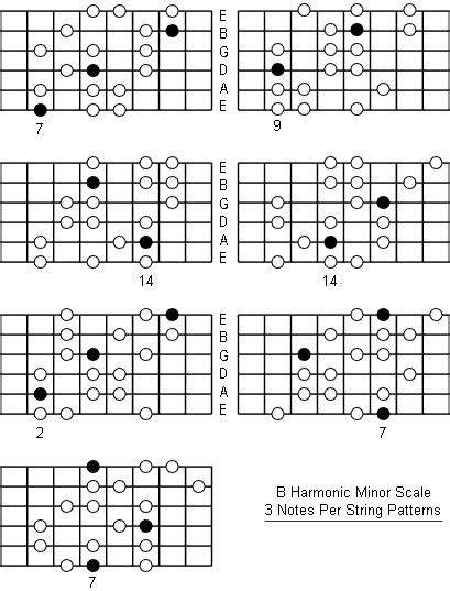 B Harmonic Minor Scale Note Information And Scale Diagrams For Guitarists