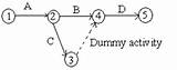 Images of When To Use Dummy Activity In Network Diagram