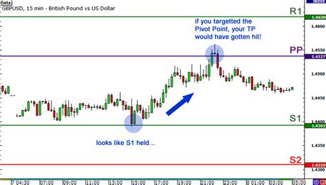 How To Use Pivot Points For Range Trading
