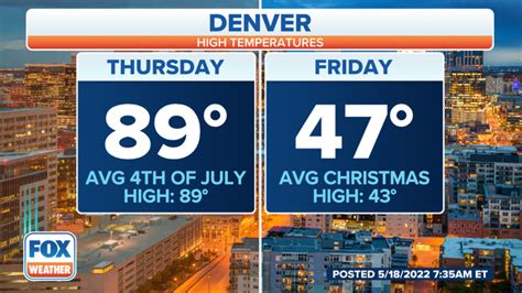 Denver Weather Whiplash From 90 Degrees To Snowfall In Two Days