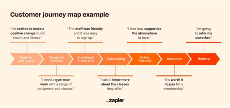 Customer Journey Maps The Secret To Customer Centric Success