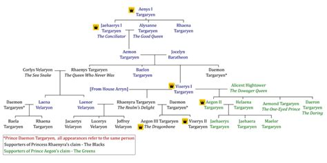 With the family tree spanning across 16 generations, it's difficult to explore every family member but one that started it all was king aegon i targaryen. TARGARYEN FAMILY TREE MAD KING - Wroc?awski Informator ...