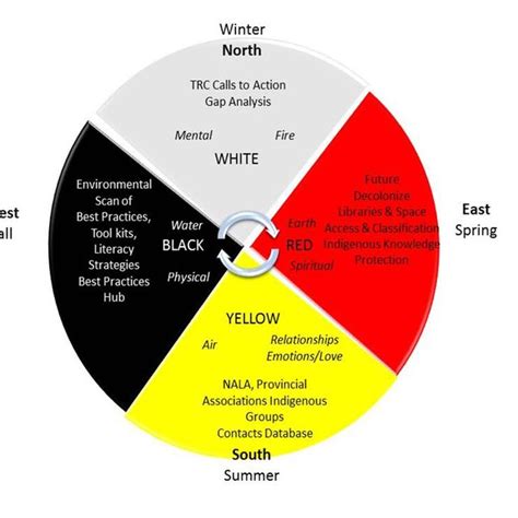 Medicine Wheel Framework Download Scientific Diagram