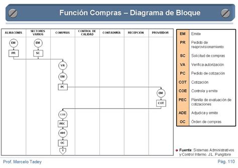 Dgpa Compras Bloques Y Cursograma De Djp Derecho Studocu