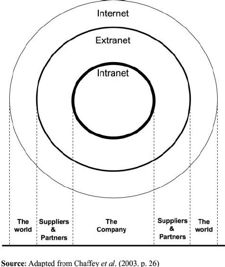 The Relationship Between Access To Intranets Extranets And The