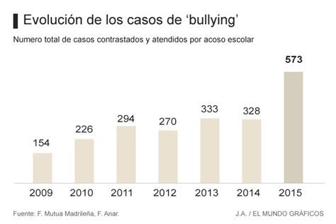 Bullying Las Denuncias Por Acoso Escolar Se Disparan Un 75 Más En