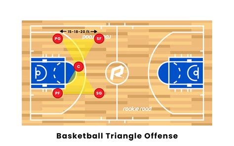 Triangle Offense Basketball